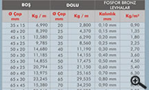 i Bo ve Dolu ubuklarn Yaklak Arlklar | Teksa Metal