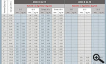 Ans B 36.19 ve 36.10 Normlarnn Ölçü ve Arlk Tablosu | Teksa Metal